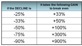 Mathematics of gains and losses