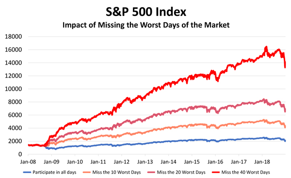 What if you miss the WORST days of the market